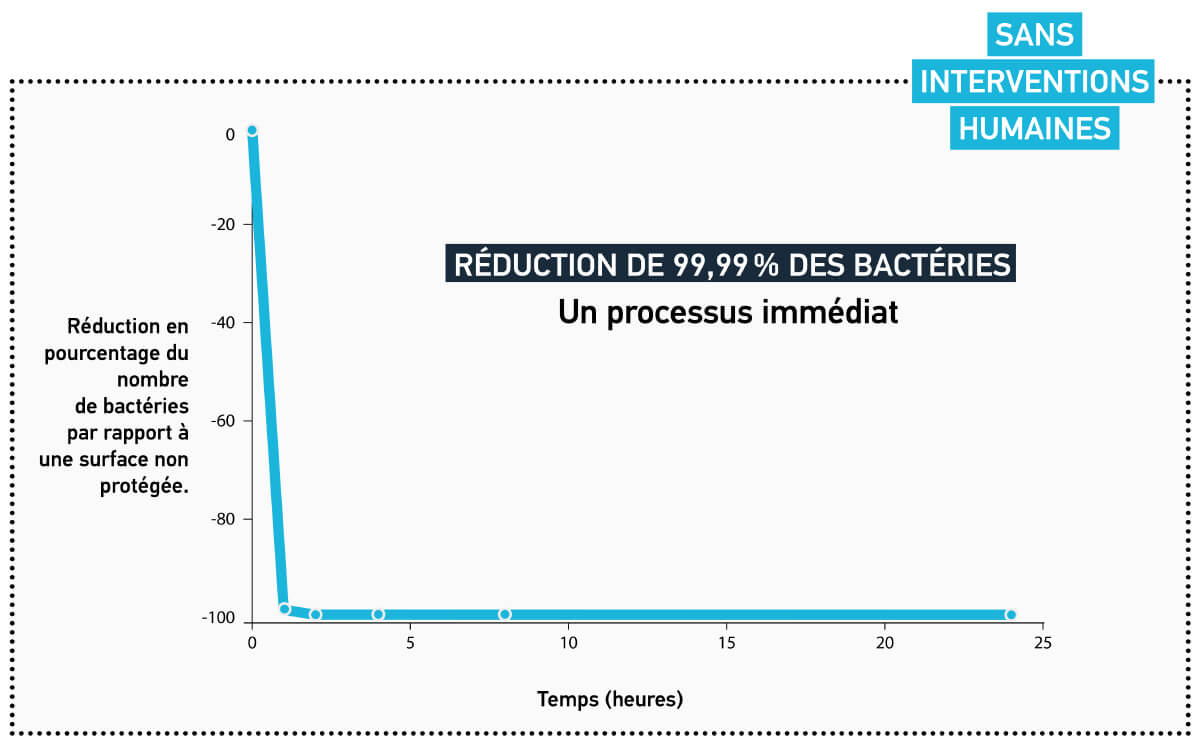 Efficacité antimicrobienne des ions d'argent